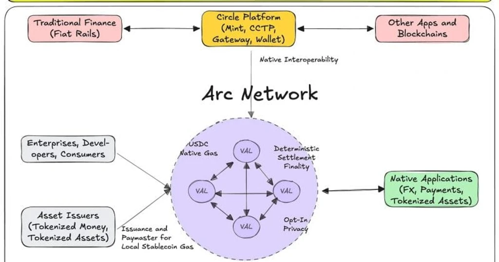 Circle Launches Arc Blockchain for AI-Driven Economy