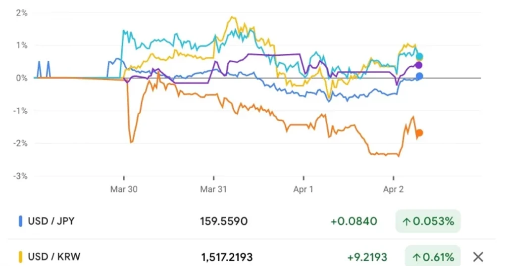 Asian Currencies Hit Multiyear Lows as Oil and Yields Surge