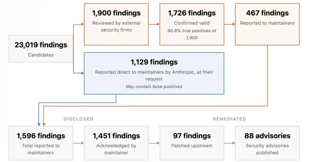 Anthropic AI Uncovers 23,000 Flaws in Open Source Code, Including a 27-Year-Old Bug