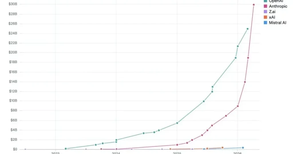 Anthropic Surpasses OpenAI in Annualized Revenue, Hitting $45 Billion