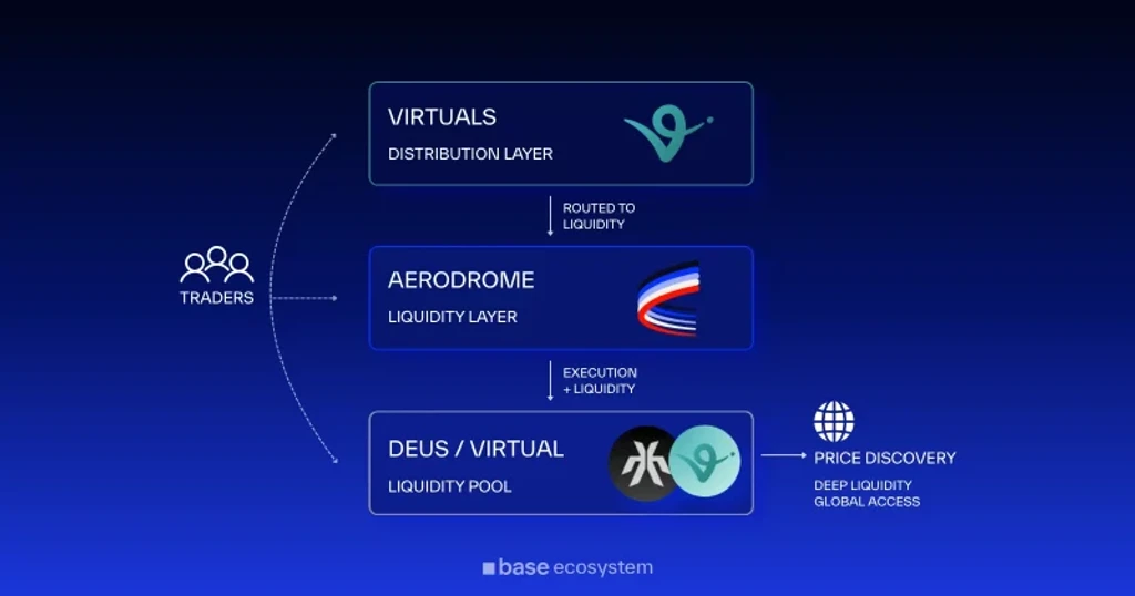 Aerodrome To Host First Virtuals Token Launch For XMAQUINA’s DEUS