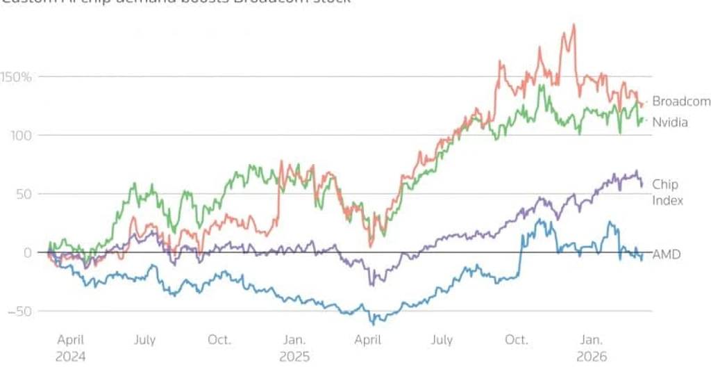 Broadcom sets $100B AI chip target after $8.4B quarterly haul