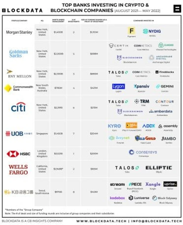 Bitwise Ranks Banks with Broadest Crypto Exposure: BNY Mellon and JPMorgan Lead