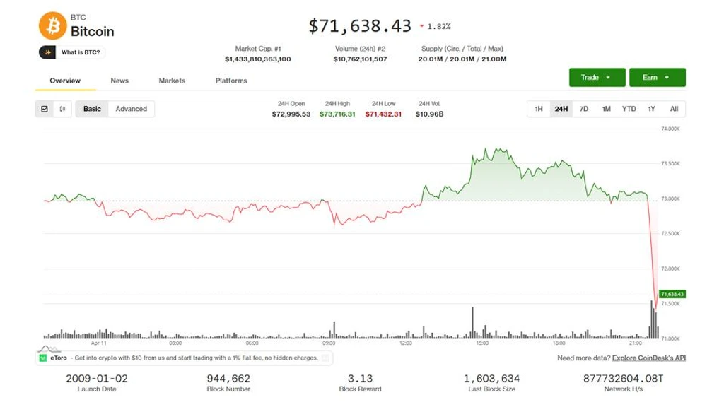 Bitcoin Dips as US-Iran War Resolution Talks Collapse