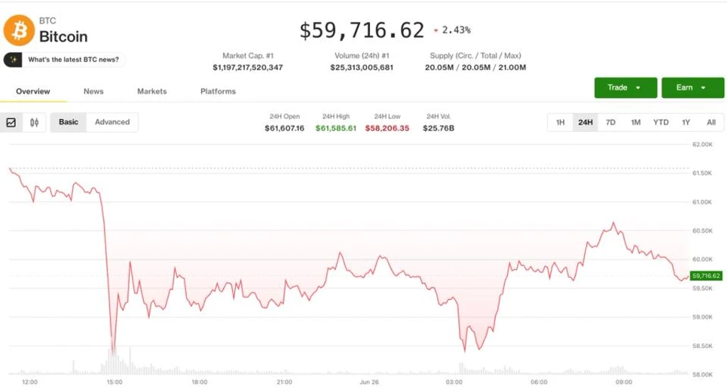 Bitcoin Clings to $59,700 as Derivatives Signal Widespread Crypto Stress