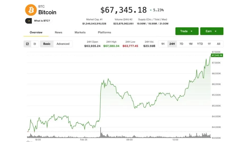 Bitcoin Surges Past $67,500 as Crypto Market Rebounds