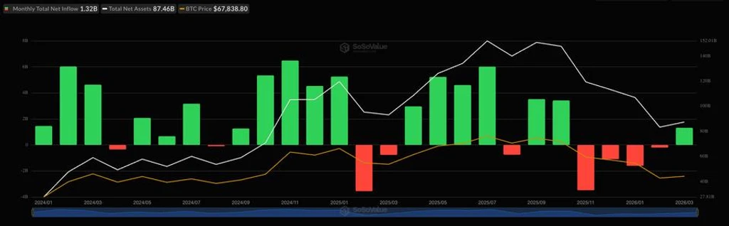 Bitcoin ETFs See First Monthly Inflows Since October