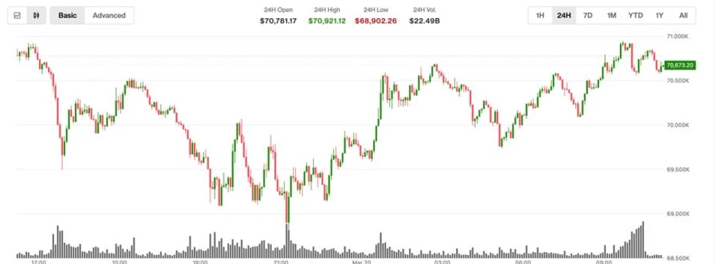 Bitcoin hits $70,800 as oil prices fall; ether and XRP lag