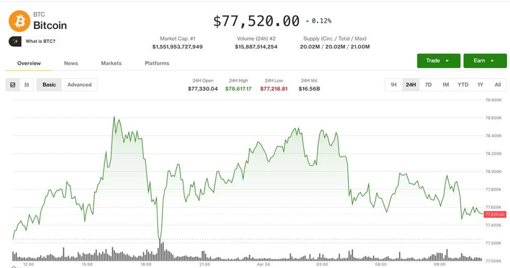 Bitcoin Treads Water Below $77.5K as Leveraged Trades Unwind