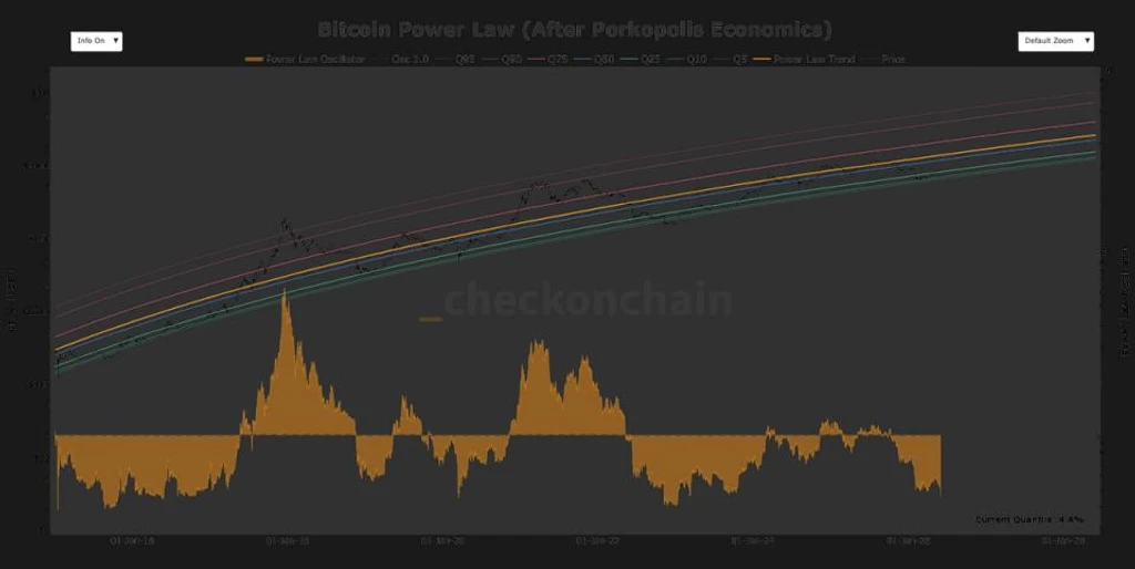 Bitcoin Hits Power Law Low That Historically Signals Rebound