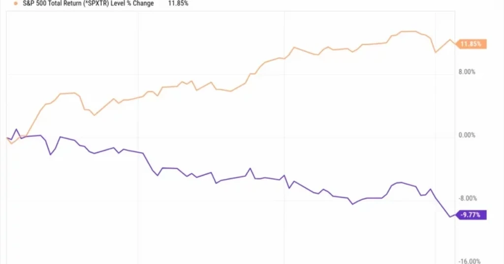 Berkshire Hathaway Underperforms S&P 500 by 41 Points Post-Buffett