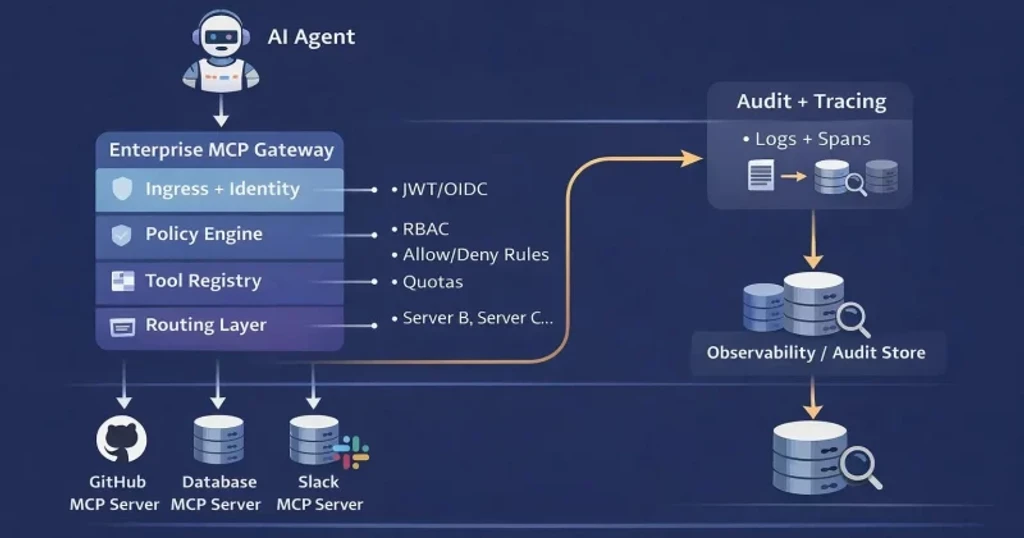 Base Launches MCP Gateway for AI Agent Onchain Commerce