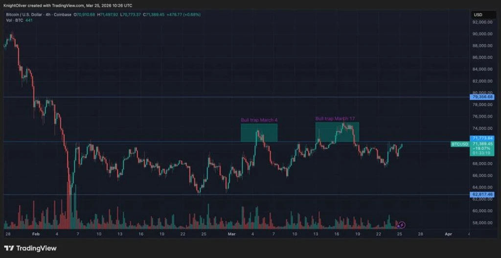 Bitcoin Tests $72K Amid Surge in Leverage and Altcoin Strength