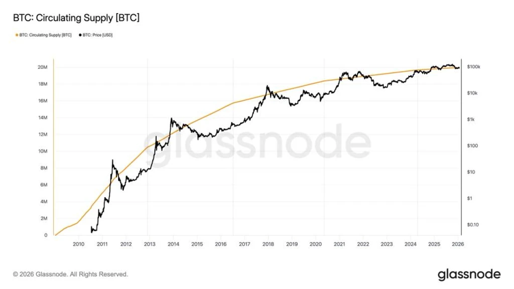 Bitcoin Nears 20 Million Coin Milestone, Final Million to Take 114 Years
