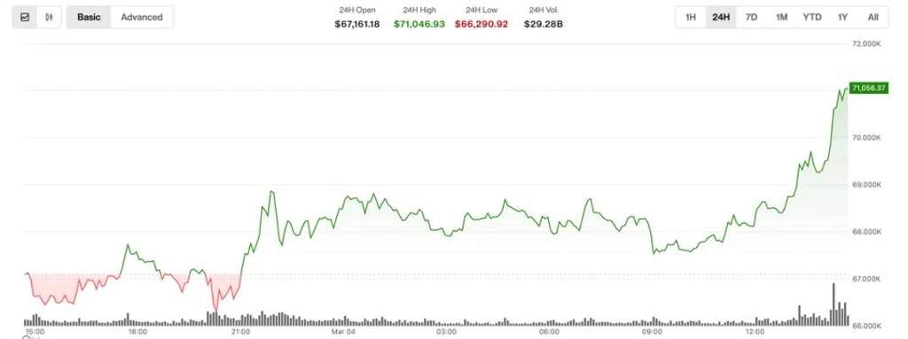 Bitcoin Surges Past $71,000, Proving Resilience Amidst Middle East Tensions