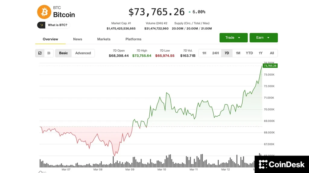 Bitcoin Surges to One-Month High, Outperforming Amid Geopolitical Tensions