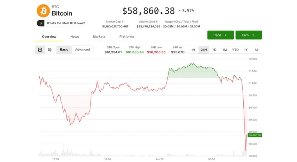 Bitcoin Sinks to $58K, but Short-Squeeze Risk Rises