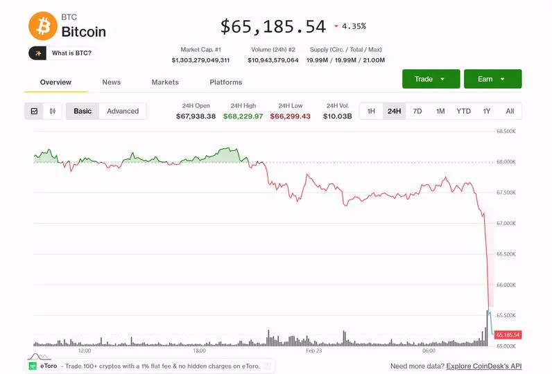 Bitcoin Tumbles Below $65,000 Amidst Whale Selling and Investor Losses