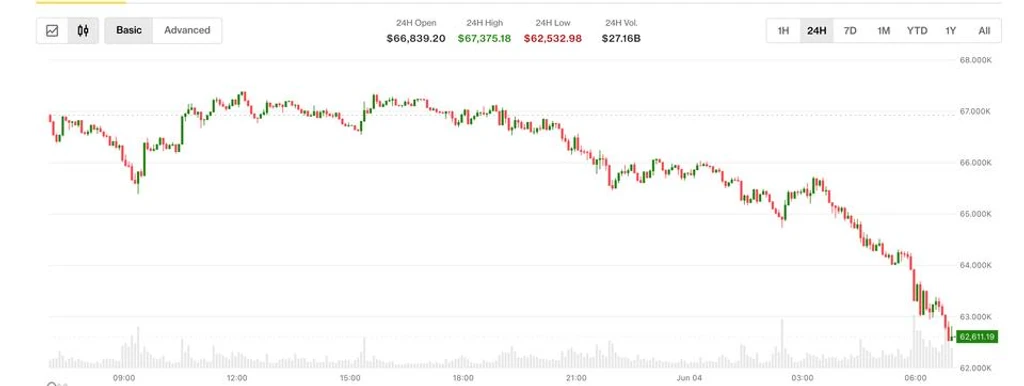 Bitcoin Selloff Intensifies: Falls Below $63,000 for First Time Since February