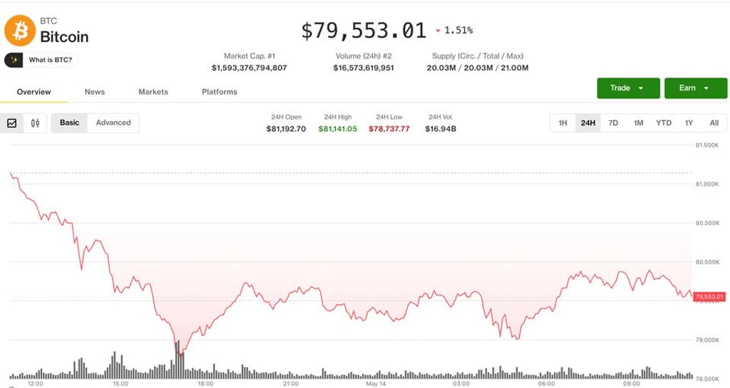 Bitcoin Stalls Below $80K as Inflation Data Triggers $400M in Long Liquidations
