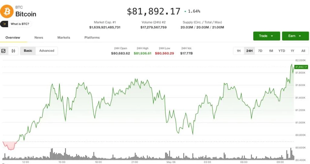 Bitcoin Tops $82K Amid Dollar Weakness; ZEC, DASH Lead Altcoin Rally