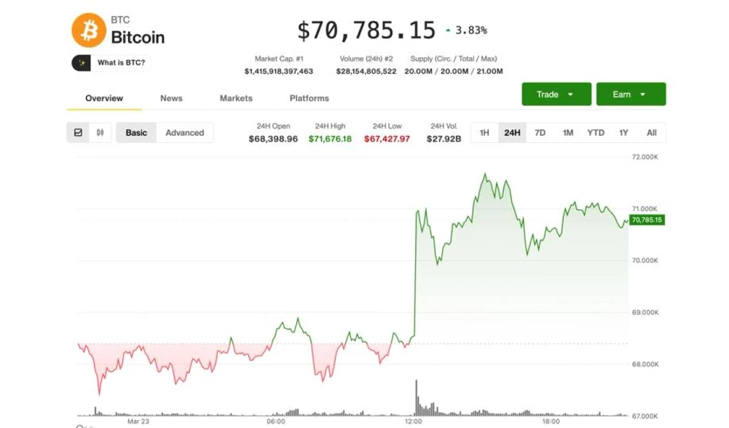 Bitcoin holds above $70,000 as U.S.-Iran tensions influence market direction