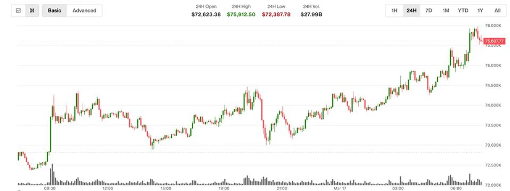 Bitcoin Surges Past $75,000 on Derivatives-Driven Rally