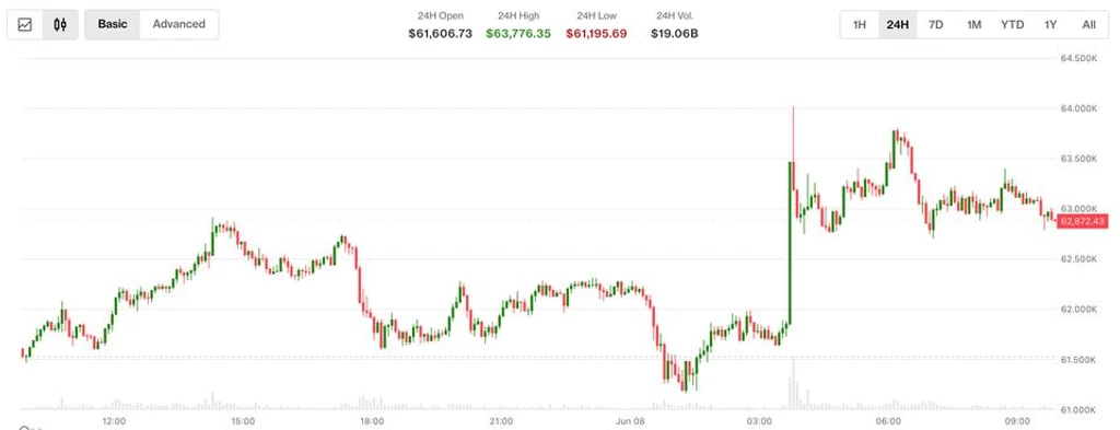 Bitcoin Slips to $63K as Iran-Israel Conflict Rattles Markets