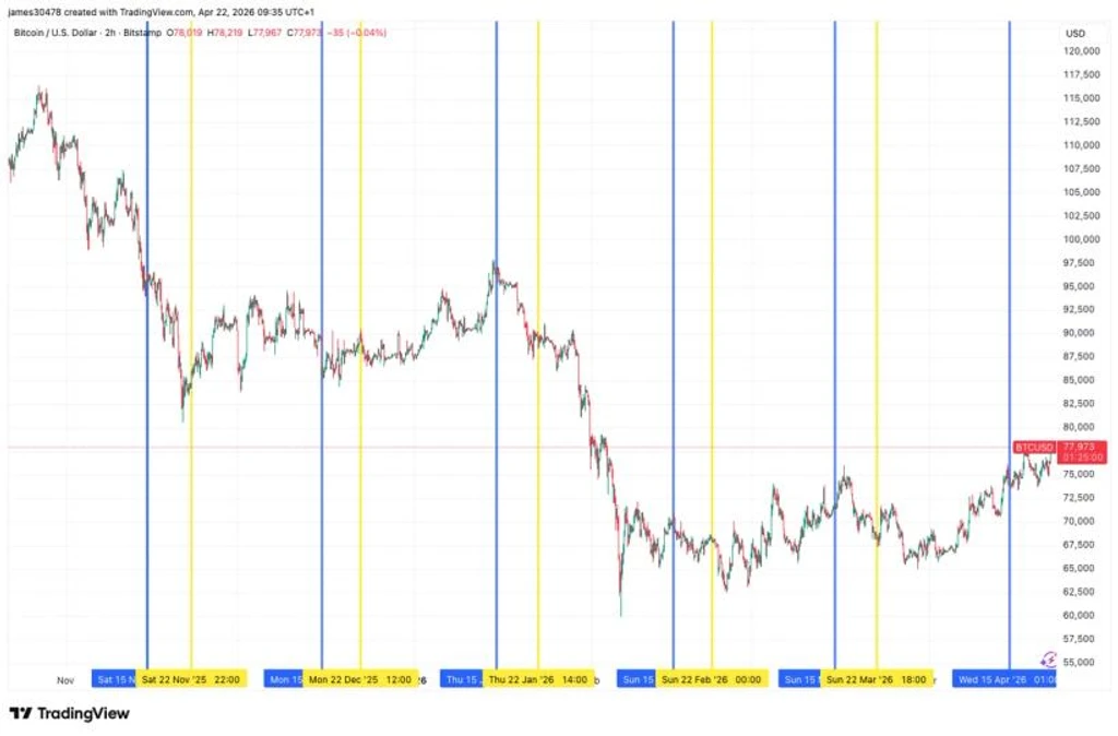 Bitcoin Surges Past $79,000, Fueled by Short Squeeze and Steady U.S. Demand