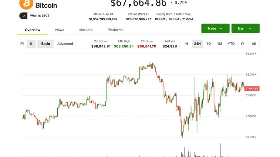 Bitcoin Holds Firm Near $68K Despite Trump Tariffs; Altcoins Lead Gains