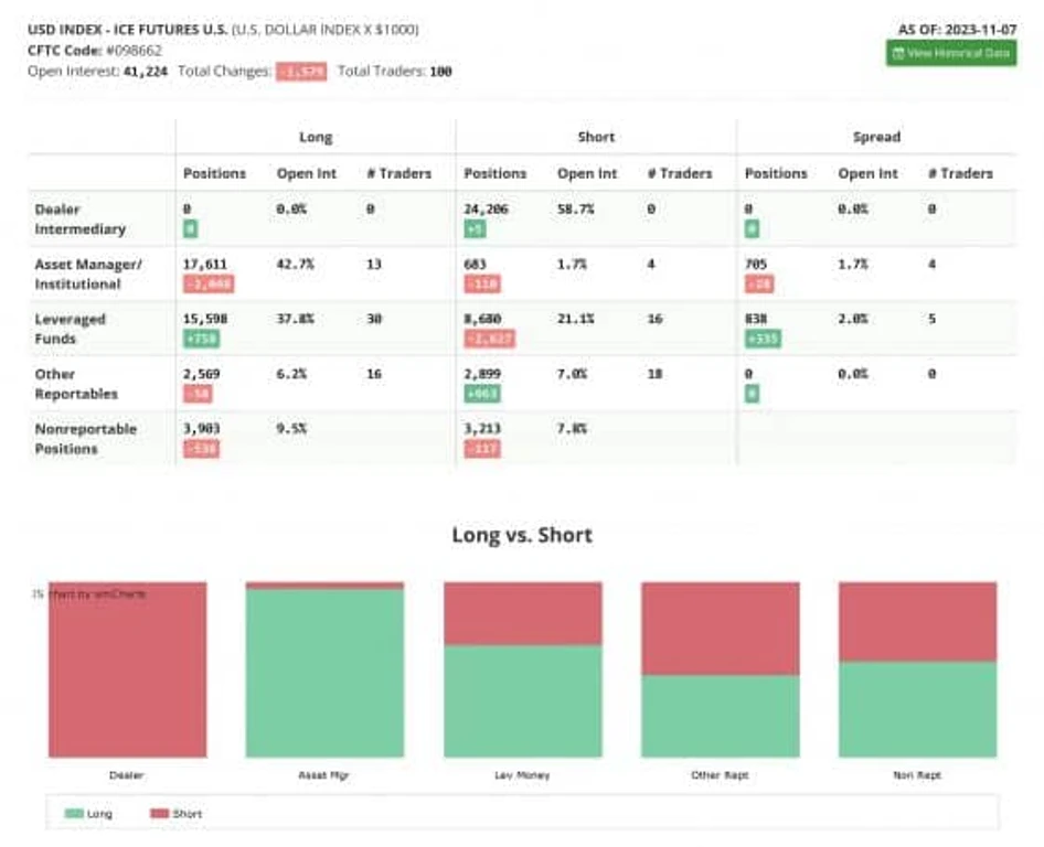 CFTC Data Reveals Equity Bulls Gaining Ground