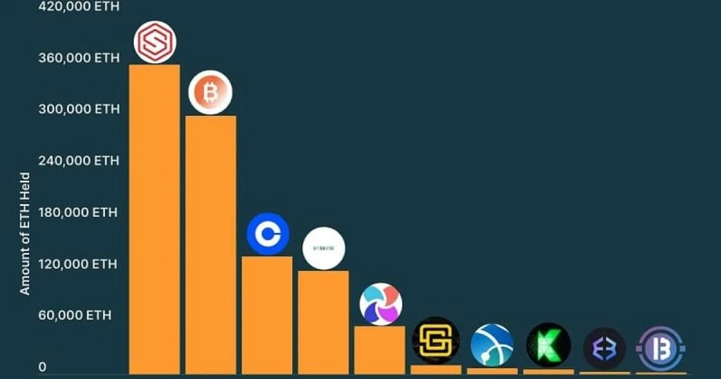 Corporate Ethereum Reserves Hit $16B as Firms Stockpile 7.3M ETH