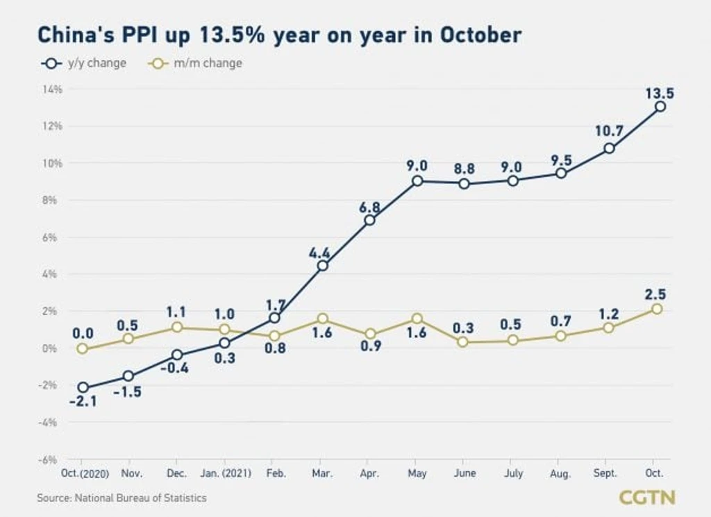 China's Inflation Surges: PPI Hits 2.8%, CPI Rises 1.2%