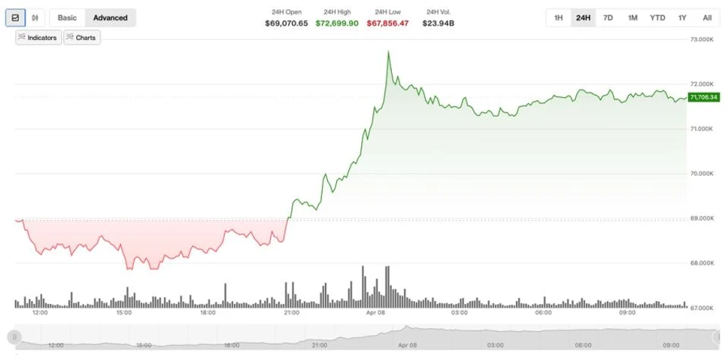 Crypto Rally on Trump's Iran Ceasefire