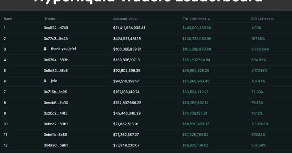 Hyperliquid's Open Interest Surges to $2 Billion Amid $646 Billion Volume