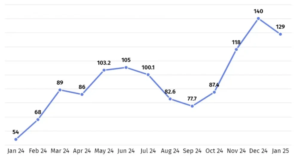 DeFi TVL Plunges 49% Since October 2025, Undershooting Post-FTX Lows