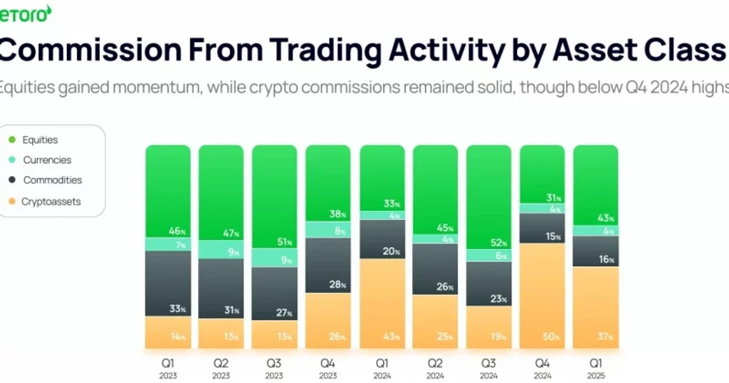EToro Crypto Revenue Plunges 40% in Q1 as Trading Activity Slows