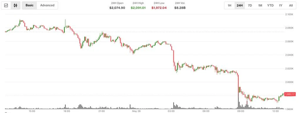 Ether Drops Below $2,000, Futures Open Interest Hits Record High Amid Aggressive Shorting