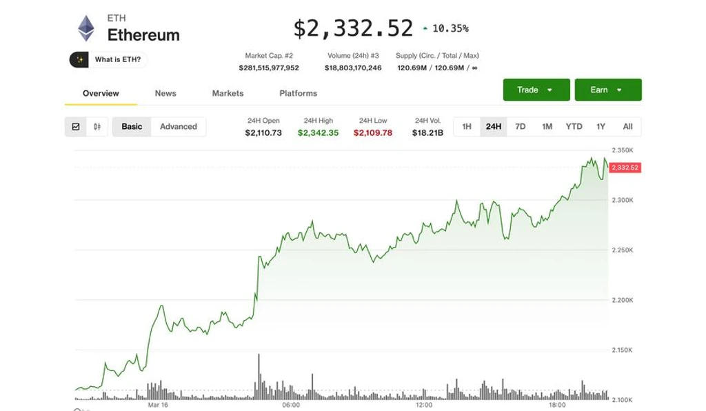 Ether Surges 10% Amid ETF Inflows and Corporate Buying