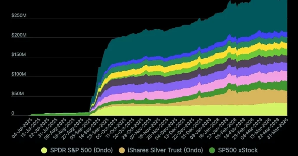 Tokenized ETFs Now Command Over a Quarter of the On-Chain Stock Market