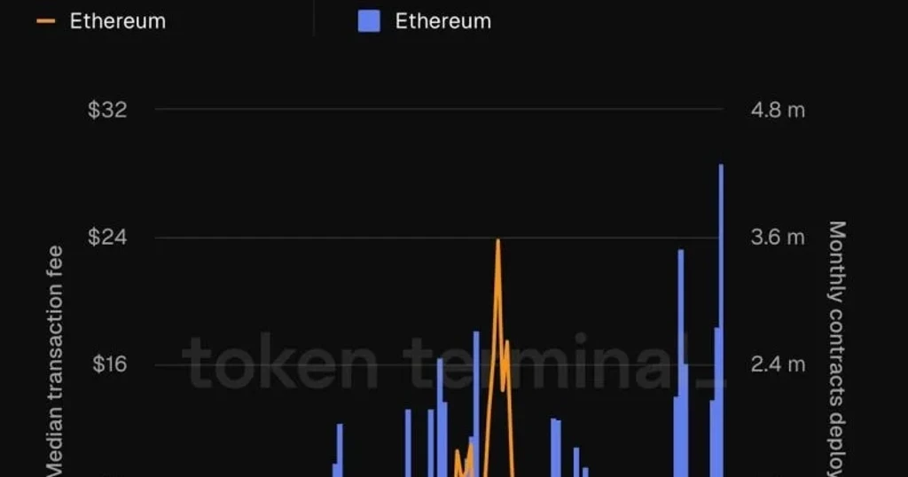 Ethereum Transaction Costs Hit All-Time Low as Activity Peaks