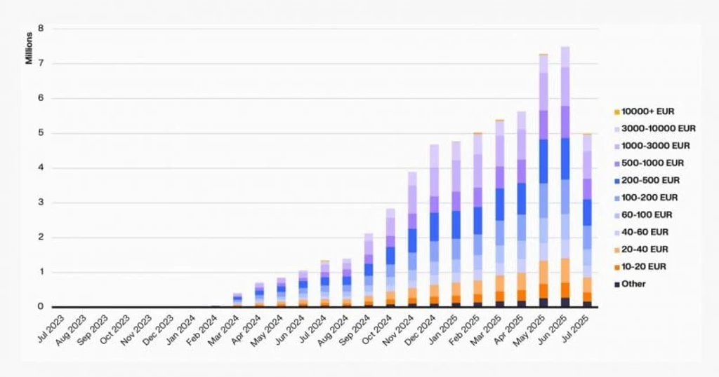 Euro Stablecoin Market Surges 1,200% as MiCA Regulation Unlocks €16 Trillion Opportunity