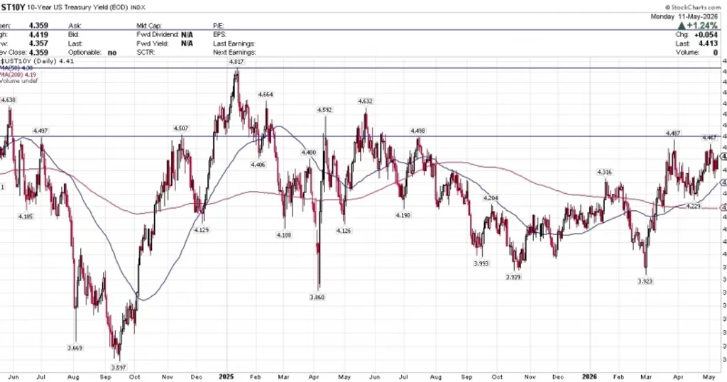 Yardeni Sees Peak Treasury Yields Near 5% as Buying Opportunity