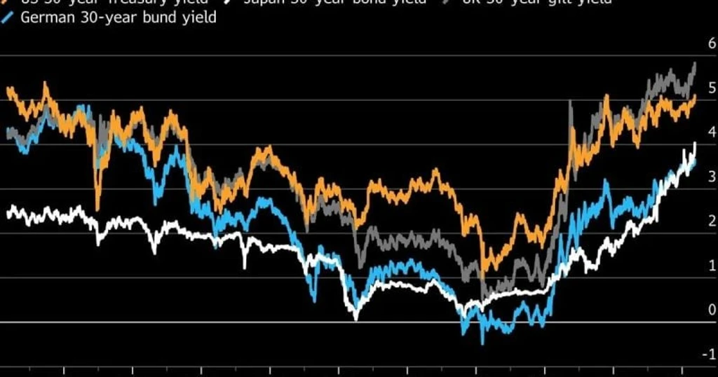 Global Bond Rout Sends Yields Surging, Pressuring Risk Assets
