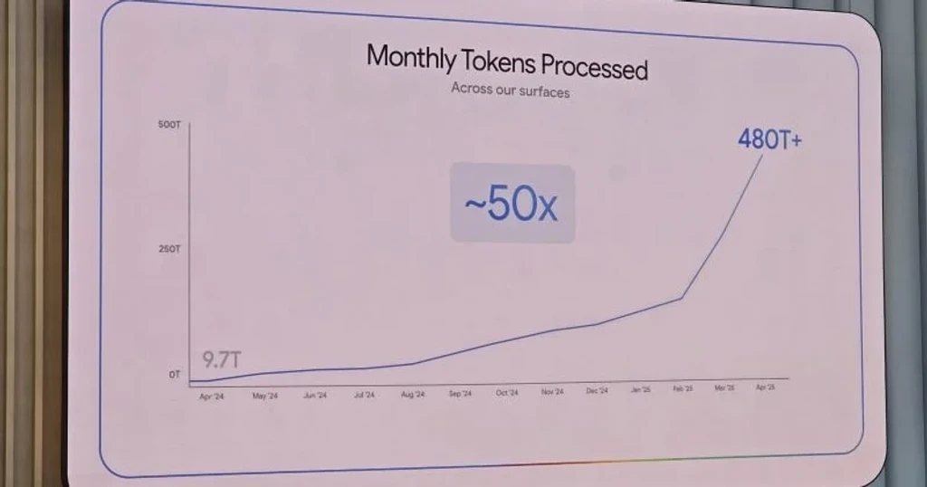 Google's AI Engines Now Process 3.2 Quadrillion Tokens Monthly
