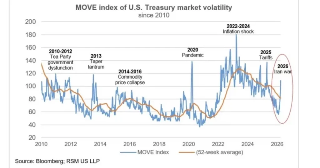 Goldman Sachs flags dollar strength without Treasury demand shift amid Iran tensions