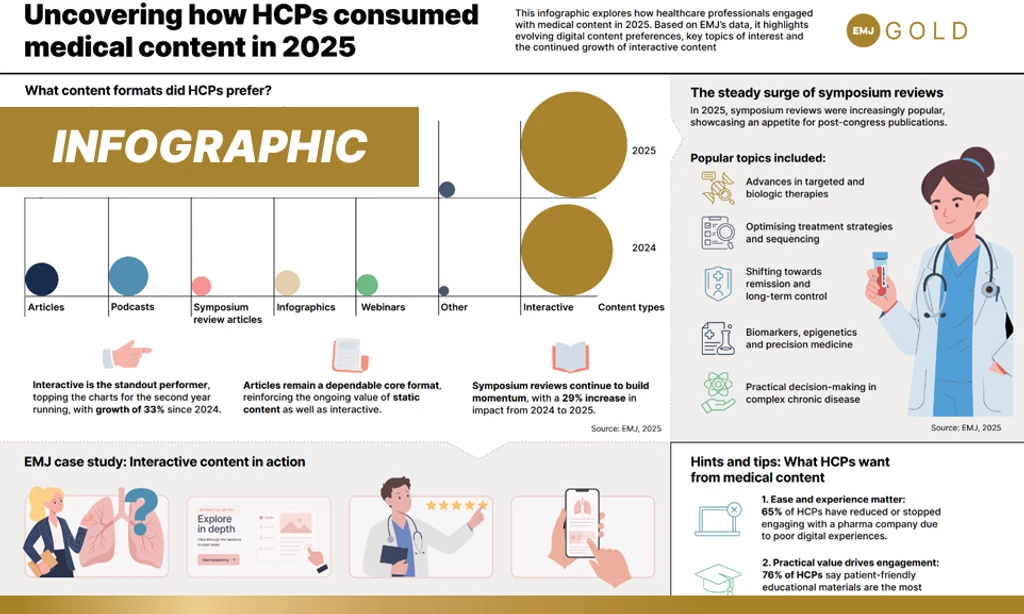 HCPs Prioritize Value in Medical Content Consumption
