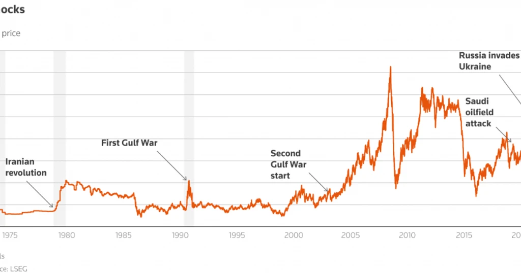 Iran Conflict Costs Global Firms $25B as Oil Tops $100