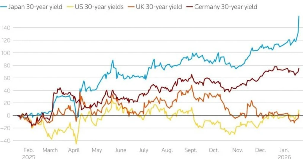 Japan Bond Yields Surge: Global Risks Amplify