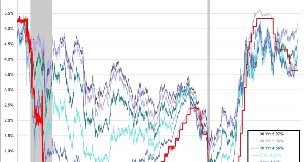Bond Markets Reprice on Higher-for-Longer Fed Rates Under Warsh